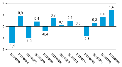 Tuotannon työpäiväkorjattu muutos edellisvuoden vastaavasta kuukaudesta, %