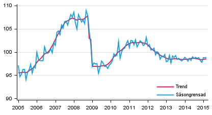 Produktionens volym 2005&ndash;2015, trend och s�songrensad serie