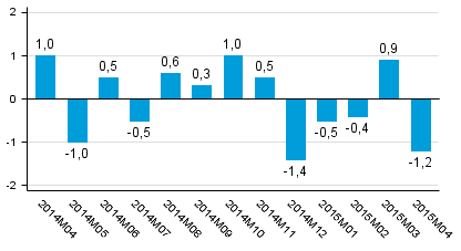 Tuotannon työpäiväkorjattu muutos edellisvuoden vastaavasta kuukaudesta, %