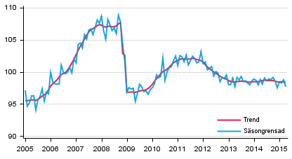 Produktionens volym 2005&ndash;2015, trend och s�songrensad serie
