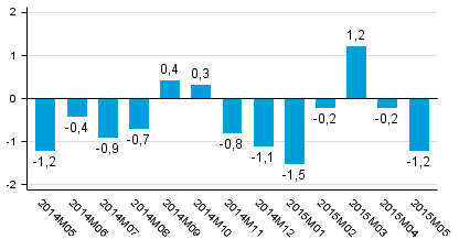 Tuotannon työpäiväkorjattu muutos edellisvuoden vastaavasta kuukaudesta, %