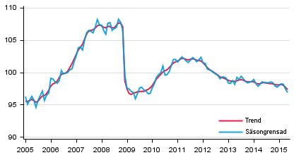 Produktionens volym 2005–2015, trend och säsongrensad serie