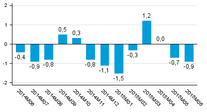 Tuotannon työpäiväkorjattu muutos edellisvuoden vastaavasta kuukaudesta, %