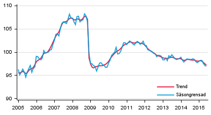 Produktionens volym 2005&ndash;2015, trend och s�songrensad serie