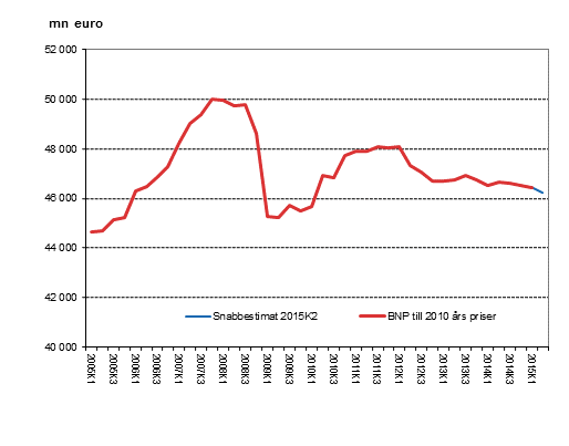 Snabbestimat, som s�songrensats, till 2010 �rs priser