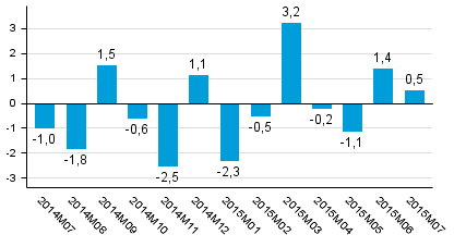 Tuotannon työpäiväkorjattu muutos edellisvuoden vastaavasta kuukaudesta, %