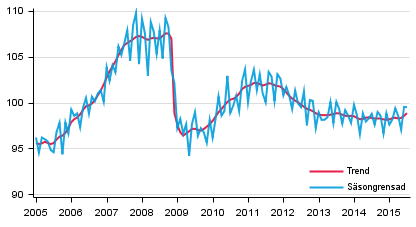Produktionens volym 2005&ndash;2015, trend och s�songrensad serie
