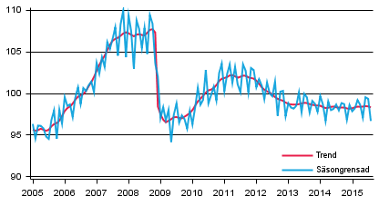 Produktionens volym 2005&ndash;2015, trend och s�songrensad serie