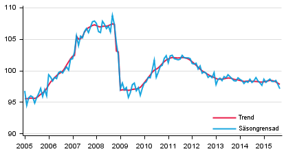 Produktionens volym 2005&ndash;2015, trend och s�songrensad serie