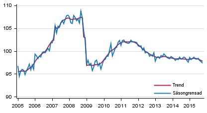 Produktionens volym 2005&ndash;2015, trend och s�songrensad serie
