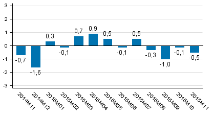 Tuotannon työpäiväkorjattu muutos edellisvuoden vastaavasta kuukaudesta, %