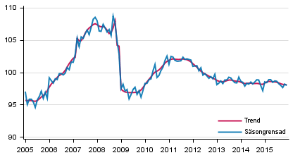 Produktionens volym 2005&ndash;2015, trend och s�songrensad serie