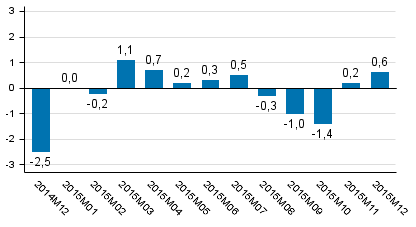 Den arbetsdagskorrigerade f�r�ndringen i produktionen fr�n motsvarande m�nad �ret innan, %