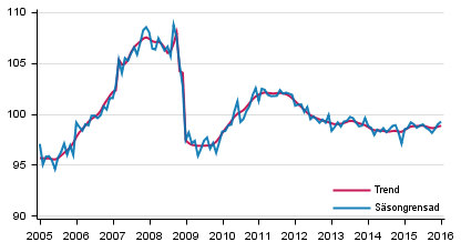 Produktionens volym 2005–2016, trend och säsongrensad serie