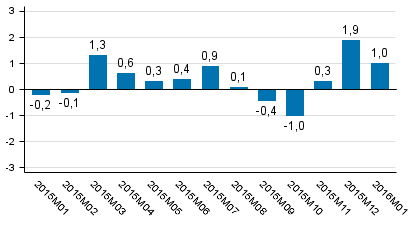 Den arbetsdagskorrigerade förändringen i produktionen från motsvarande månad året innan, %