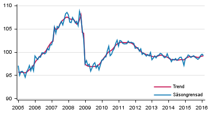 Produktionens volym 2005&ndash;2016, trend och s�songrensad serie