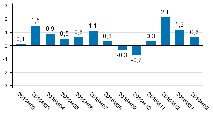 Den arbetsdagskorrigerade f�r�ndringen i produktionen fr�n motsvarande m�nad �ret innan, %