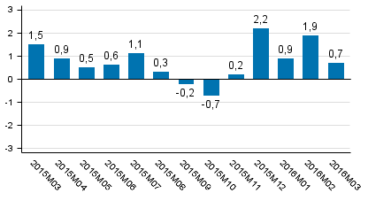 Tuotannon työpäiväkorjattu muutos edellisvuoden vastaavasta kuukaudesta, %