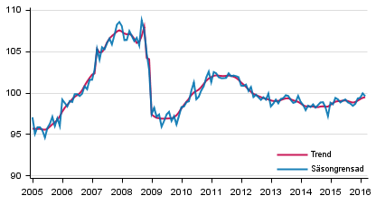 Produktionens volym 2005&ndash;2016, trend och s�songrensad serie