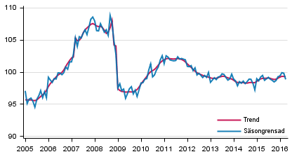 Produktionens volym 2005&ndash;2016, trend och s�songrensad serie