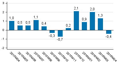 Den arbetsdagskorrigerade f�r�ndringen i produktionen fr�n motsvarande m�nad �ret innan, %