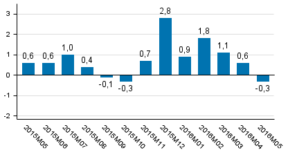 Tuotannon työpäiväkorjattu muutos edellisvuoden vastaavasta kuukaudesta, %