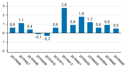 Tuotannon työpäiväkorjattu muutos edellisvuoden vastaavasta kuukaudesta, %
