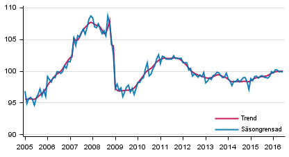 Produktionens volym 2005&ndash;2016, trend och s�songrensad serie