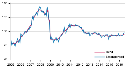 Produktionens volym 2005&ndash;2016, trend och s�songrensad serie