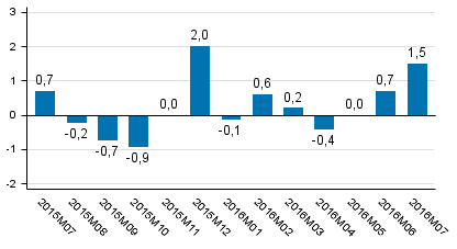Den arbetsdagskorrigerade f�r�ndringen i produktionen fr�n motsvarande m�nad �ret innan, %