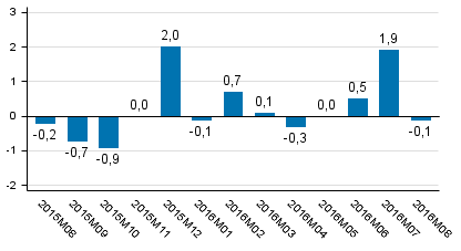 Tuotannon työpäiväkorjattu muutos edellisvuoden vastaavasta kuukaudesta, %