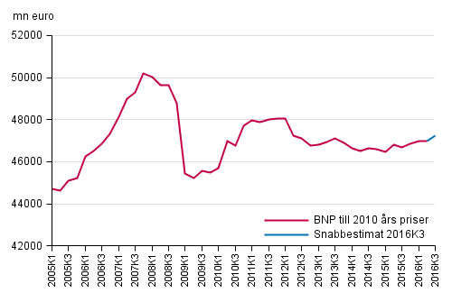 Snabbestimat, som s�songrensats, till 2010 �rs priser