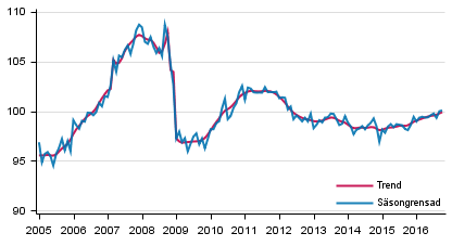 Produktionens volym 2005–2016, trend och säsongrensad serie