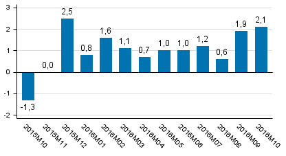 Den arbetsdagskorrigerade förändringen i produktionen från motsvarande månad året innan, %