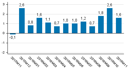 Tuotannon työpäiväkorjattu muutos edellisvuoden vastaavasta kuukaudesta, %