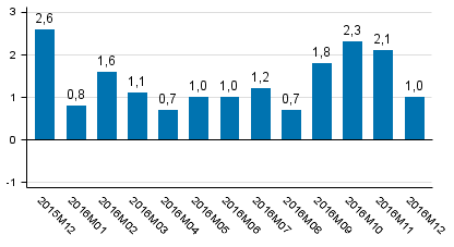 Tuotannon työpäiväkorjattu muutos edellisvuoden vastaavasta kuukaudesta, %