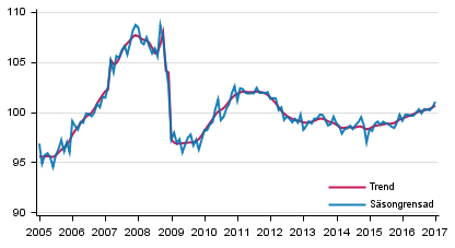 Produktionens volym 2005&ndash;2017, trend och s�songrensad serie