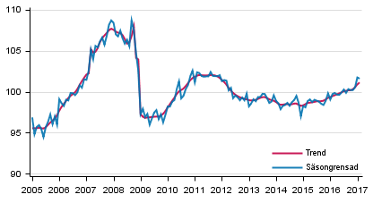 Produktionens volym 2005&ndash;2017, trend och s�songrensad serie