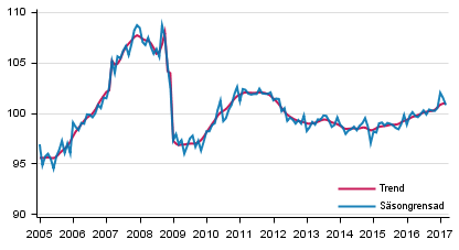Produktionens volym 2005–2017, trend och säsongrensad serie