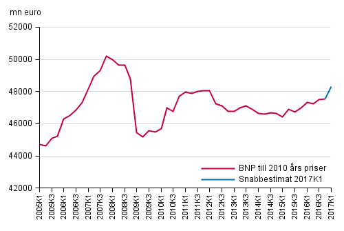 Snabbestimat, som säsongrensats, till 2010 års priser