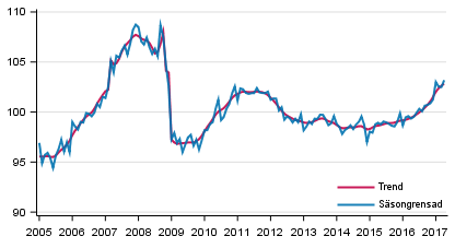 Produktionens volym 2005&ndash;2017, trend och s�songrensad serie