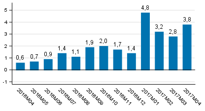 Den arbetsdagskorrigerade f�r�ndringen i produktionen fr�n motsvarande m�nad �ret innan, %