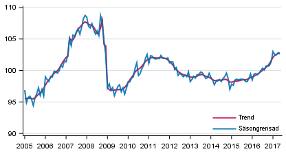 Produktionens volym 2005&ndash;2017, trend och s�songrensad serie