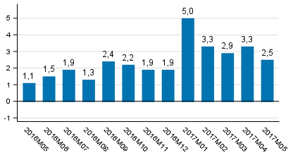 Den arbetsdagskorrigerade f�r�ndringen i produktionen fr�n motsvarande m�nad �ret innan, %