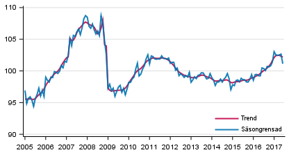 Produktionens volym 2005&ndash;2017, trend och s�songrensad serie