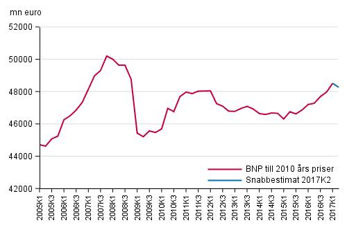 Snabbestimat, som s�songrensats, till 2010 �rs priser