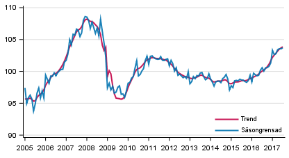 Produktionens volym 2005&ndash;2017, trend och s�songrensad serie