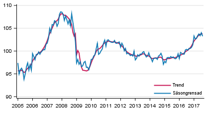 Produktionens volym 2005&ndash;2017, trend och s�songrensad serie