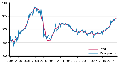 Produktionens volym 2005–2017, trend och säsongrensad serie