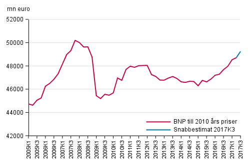 Snabbestimat, som säsongrensats, till 2010 års priser